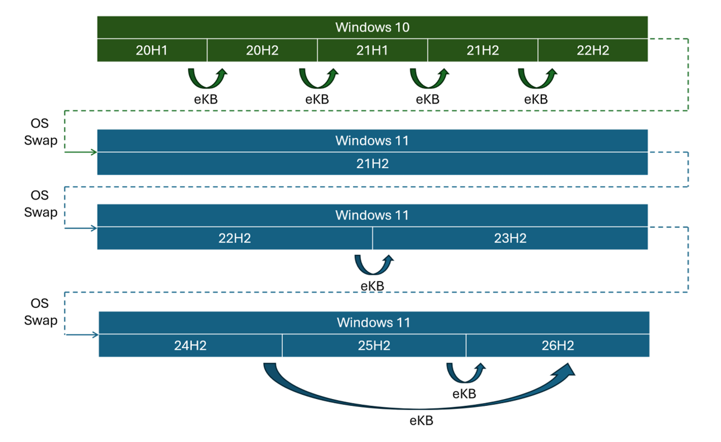 How to update from one version of Windows to another depends on their branches